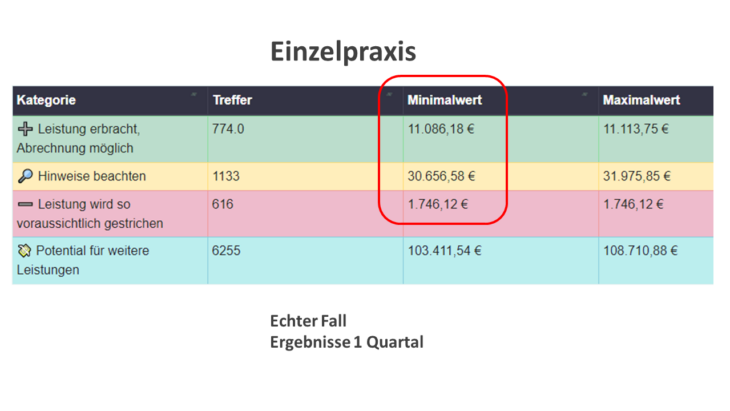 EBM und GOÄ Honorar Zwei Honorarströme große Unterschiede privadis